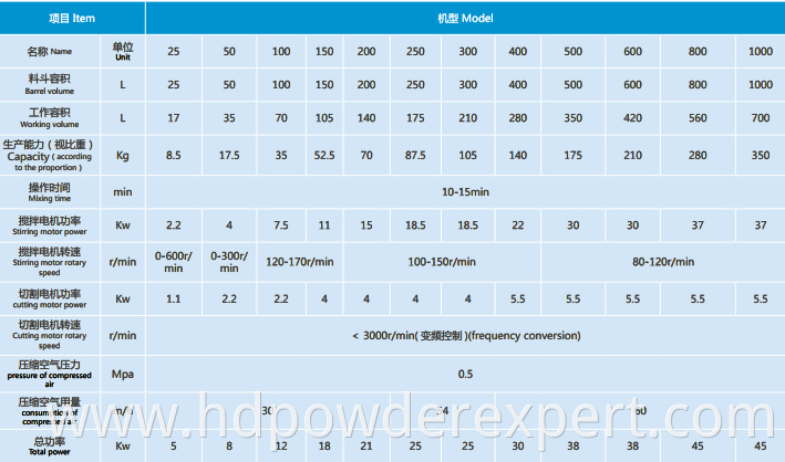 high speed wet type rapid mixer and granulator machine making granules for tablet candy and medical tablet